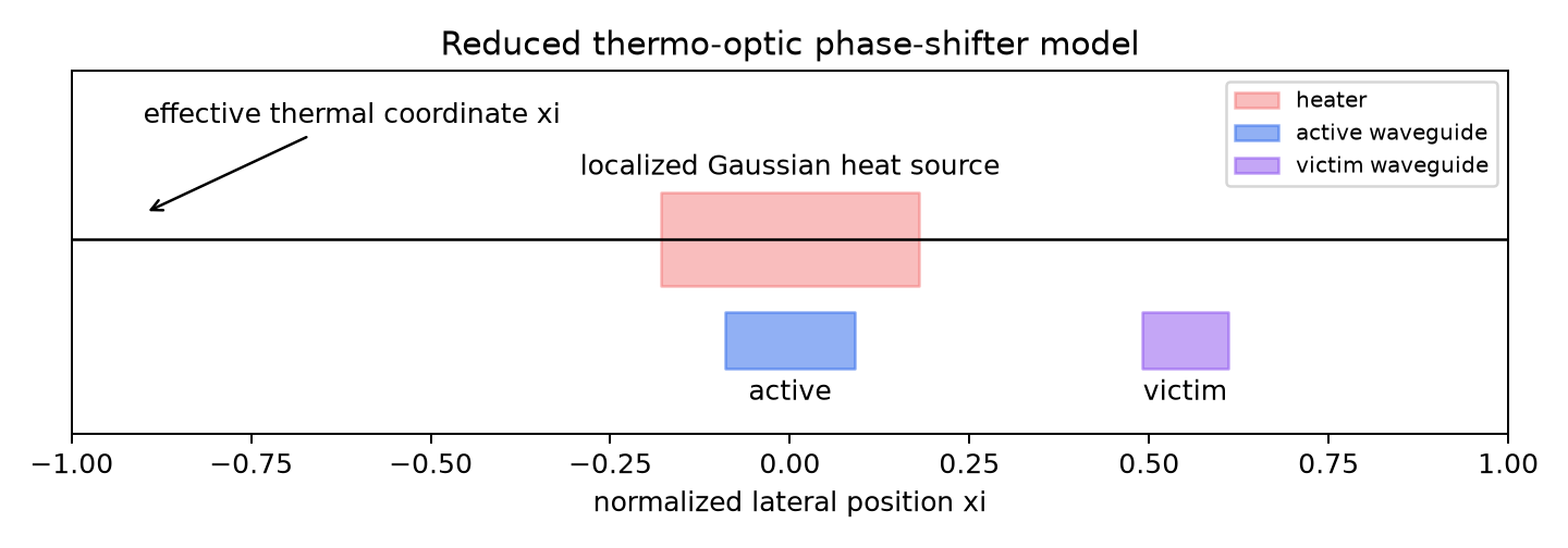 Thermo-Optic Phase-Shifter Model
