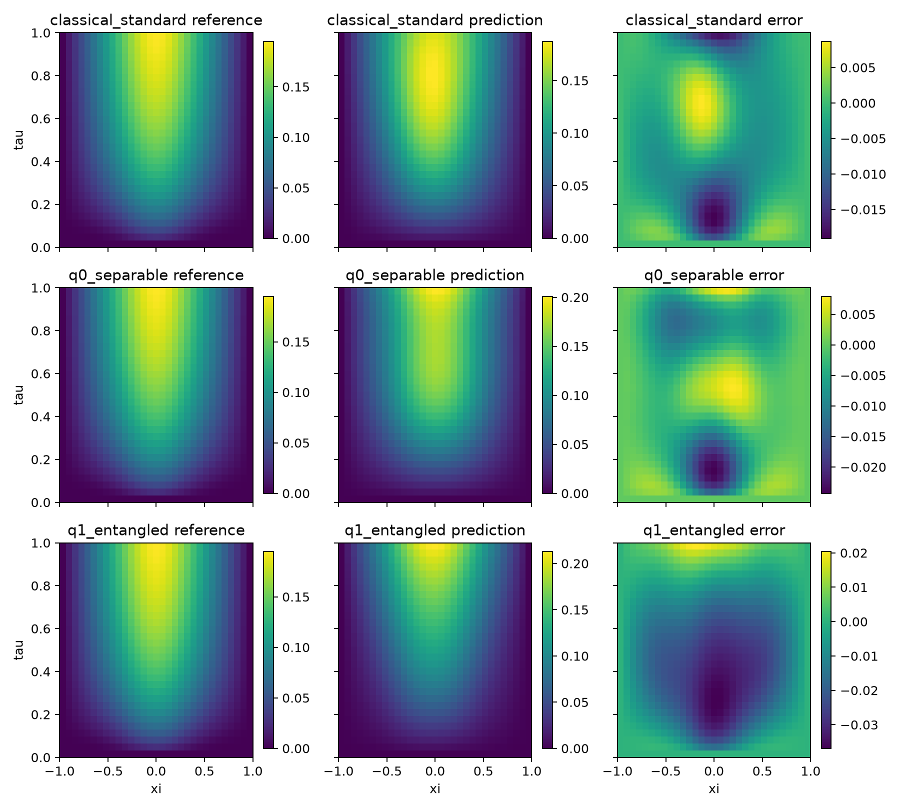 Transient Prediction Error Comparison